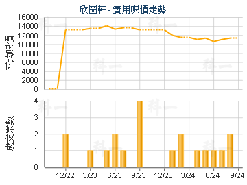 欣圖軒                                   - 樓面呎價走勢