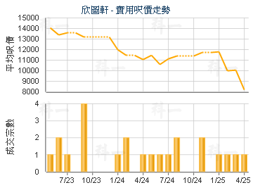 欣圖軒                                   - 樓面呎價走勢
