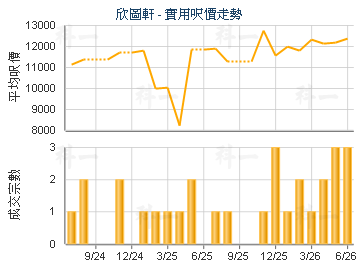 欣圖軒                                   - 樓面呎價走勢
