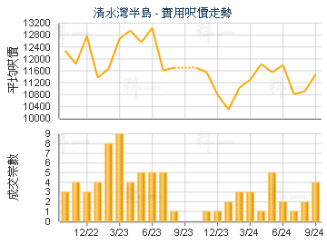 清水灣半島                               - 樓面呎價走勢