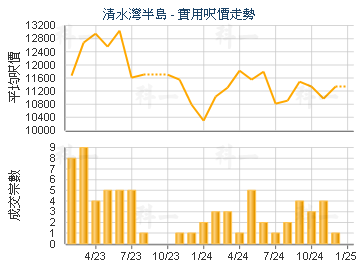 清水灣半島                               - 樓面呎價走勢