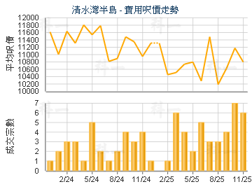 清水灣半島                               - 樓面呎價走勢