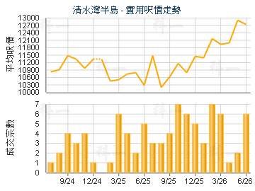 清水灣半島                               - 樓面呎價走勢