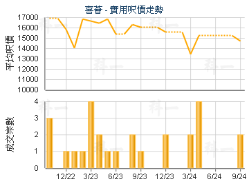 喜薈                                     - 樓面呎價走勢