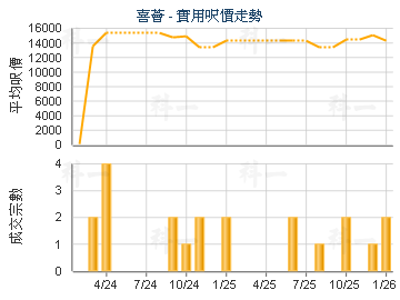 喜薈                                     - 樓面呎價走勢