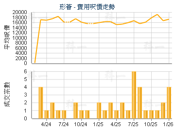 形薈                                     - 樓面呎價走勢