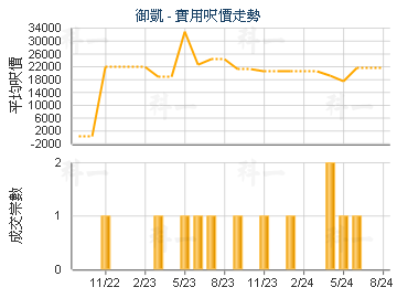 御凱                                     - 樓面呎價走勢