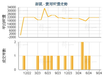 御凱                                     - 樓面呎價走勢