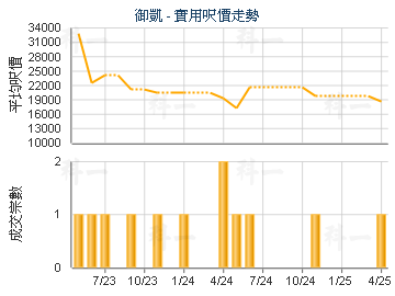 御凱                                     - 樓面呎價走勢
