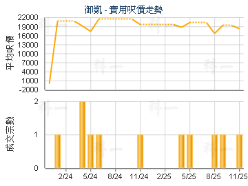 御凱                                     - 樓面呎價走勢