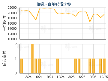 御凱                                     - 樓面呎價走勢