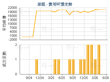 御凱                                     - 樓面呎價走勢