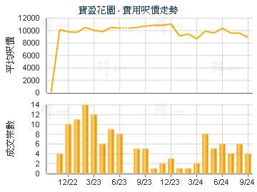 寶盈花園                                 - 樓面呎價走勢