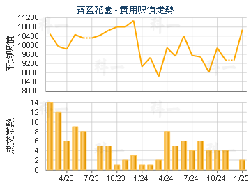 寶盈花園                                 - 樓面呎價走勢