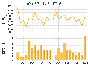 寶盈花園                                 - 樓面呎價走勢