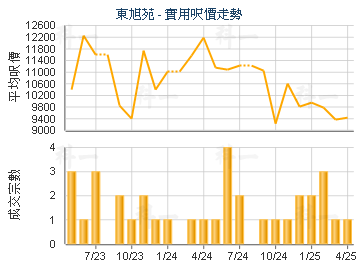 東旭苑                                   - 樓面呎價走勢