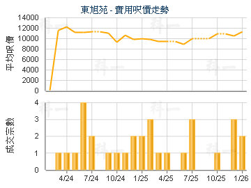 東旭苑                                   - 樓面呎價走勢