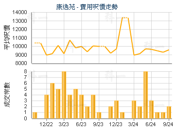 康逸苑                                   - 樓面呎價走勢