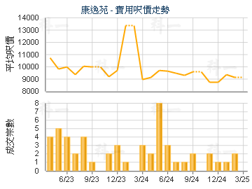 康逸苑                                   - 樓面呎價走勢