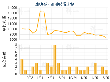 康逸苑                                   - 樓面呎價走勢