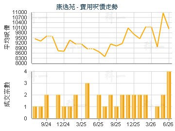 康逸苑                                   - 樓面呎價走勢