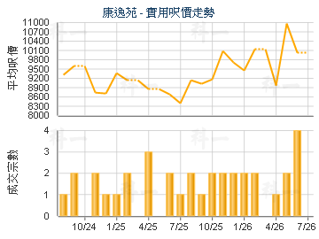 康逸苑                                   - 樓面呎價走勢