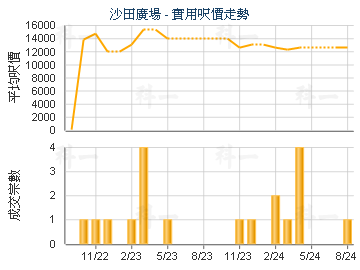 沙田廣場                                 - 樓面呎價走勢