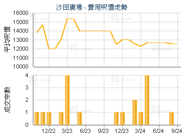 沙田广场                                 - 楼面尺价走势