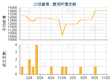 沙田廣場                                 - 樓面呎價走勢
