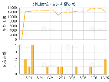 沙田廣場                                 - 樓面呎價走勢