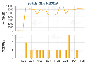 滌濤山                                   - 樓面呎價走勢