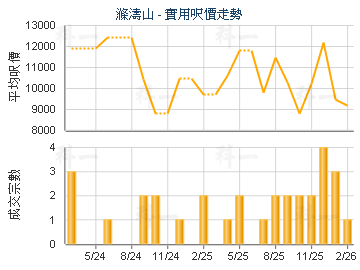 滌濤山                                   - 樓面呎價走勢