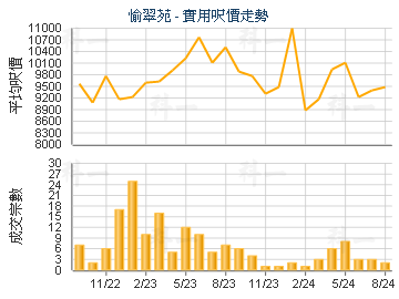 愉翠苑                                   - 樓面呎價走勢