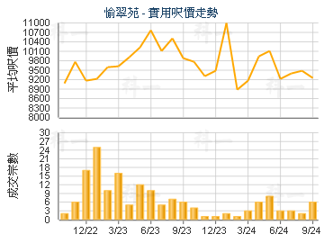 愉翠苑                                   - 楼面尺价走势