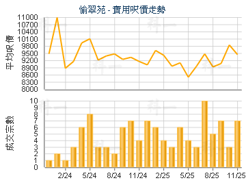 愉翠苑                                   - 樓面呎價走勢