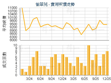 愉翠苑                                   - 樓面呎價走勢