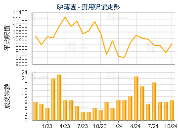 映灣園                                   - 樓面呎價走勢