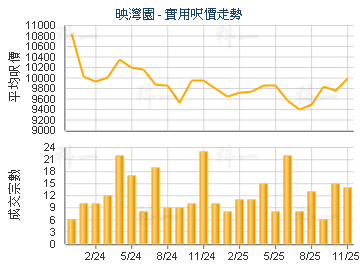 映湾园                                   - 楼面尺价走势