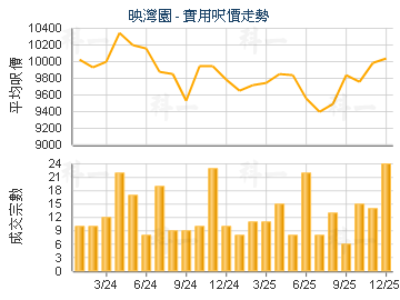 映湾园                                   - 楼面尺价走势