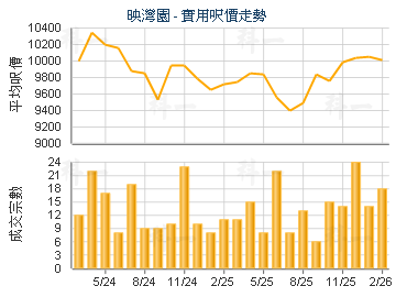 映灣園                                   - 樓面呎價走勢