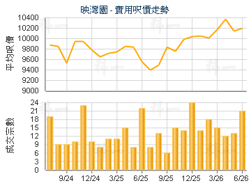 映湾园                                   - 楼面尺价走势