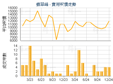 蝶翠峰                                   - 樓面呎價走勢