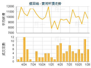 蝶翠峰                                   - 樓面呎價走勢