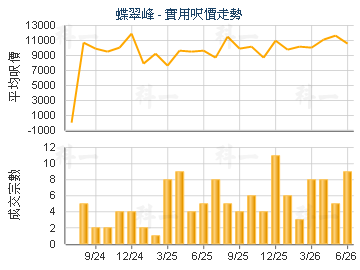 蝶翠峰                                   - 樓面呎價走勢
