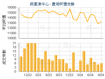 將軍澳中心                               - 樓面呎價走勢