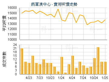將軍澳中心                               - 樓面呎價走勢