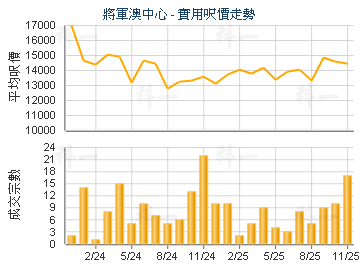將軍澳中心                               - 樓面呎價走勢