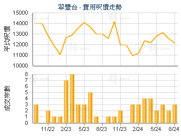 翠豐台                                   - 樓面呎價走勢
