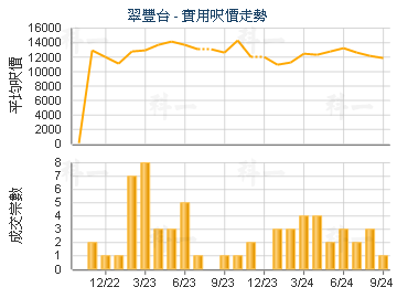 翠豐台                                   - 樓面呎價走勢