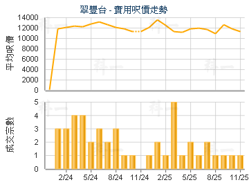 翠豐台                                   - 樓面呎價走勢